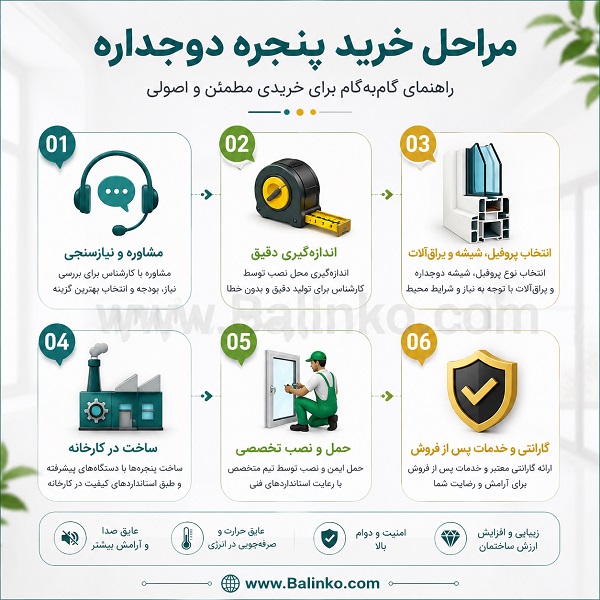 اینفوگرافیک مراحل خرید پنجره دوجداره در کرج؛ از بازدید و اندازهگیری تا تولید، نصب و تحویل پروژه | پنجره بالینکو